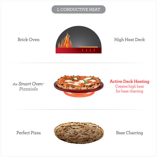 the Smart Oven® Pizzaiolo