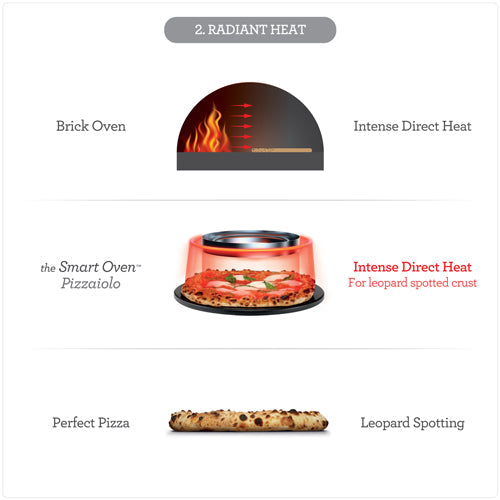the Smart Oven® Pizzaiolo
